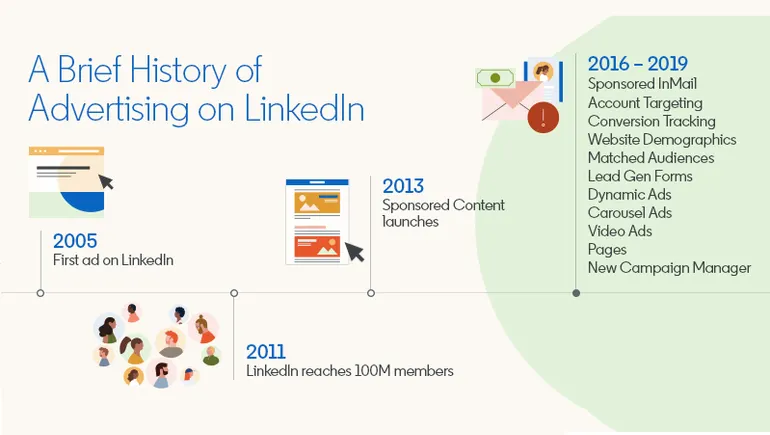 A Brief History of Advertising on LinkedIn [Infographic] | Social Media ...