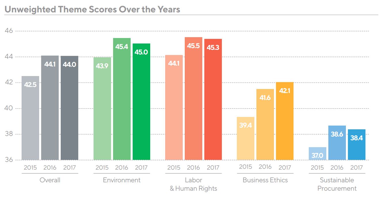 EcoVadis unweighted theme scores