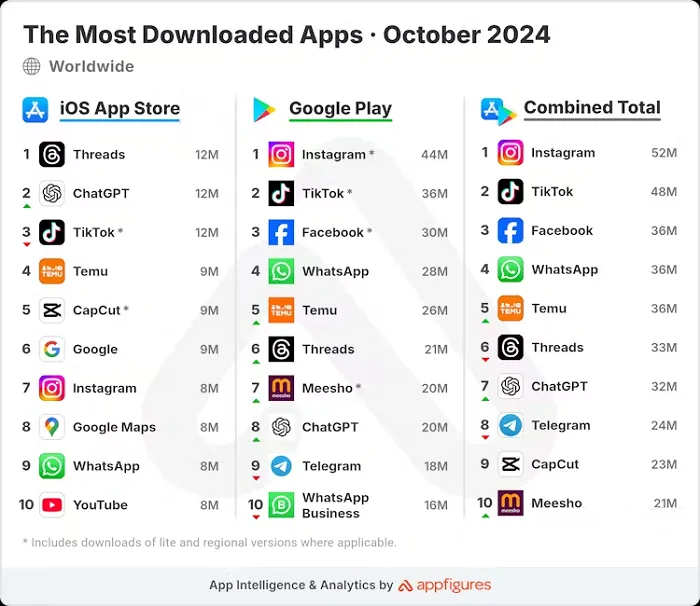 Threads Continues to Lead the Download Charts in October