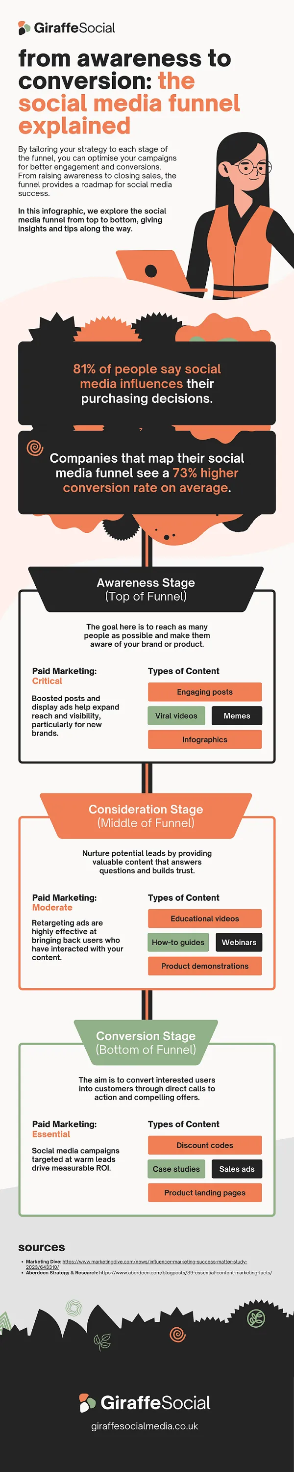 social media funnel infographic