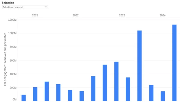 TikTok transparency report 2024