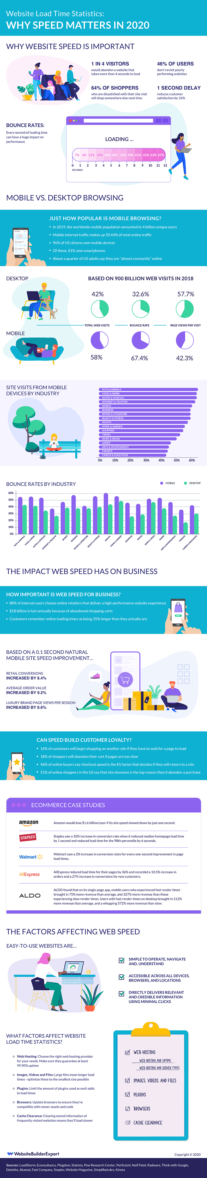 Website load times infographic