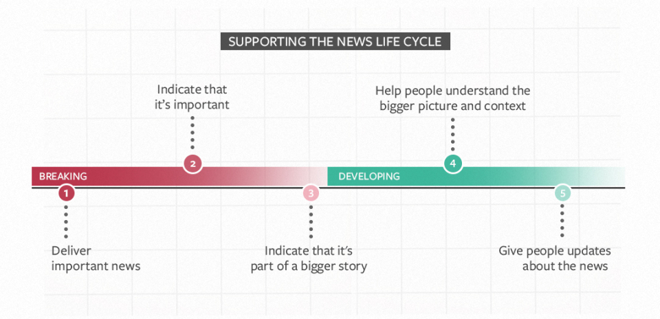 Facebook breaking news cycle graph