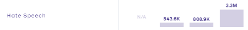 Facebook Community Standards Report
