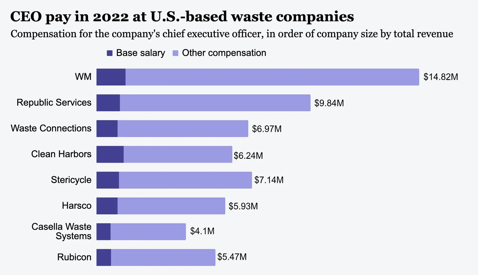 Total compensation for CEOs of major US waste and recycling companies in 2022