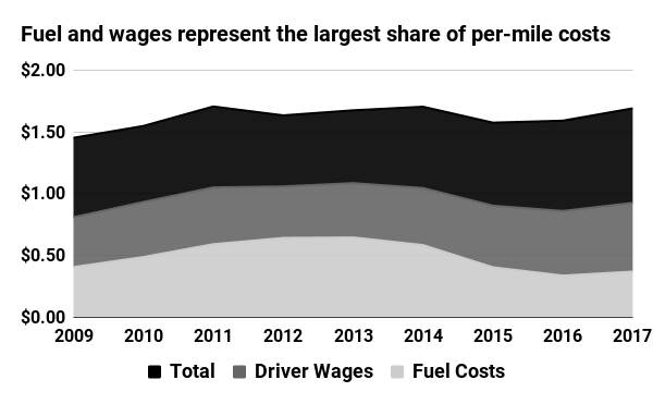 Fuel and wages represent the largest share of per-mile costs