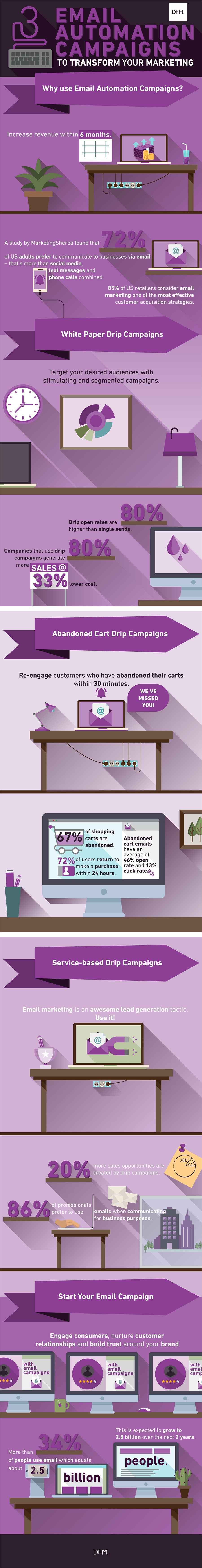 3 Types of Email Automation to Transform Your Marketing Strategy [Infographic] | Social Media Today