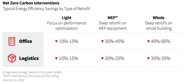 Energy Efficiency by Type of Retrofit