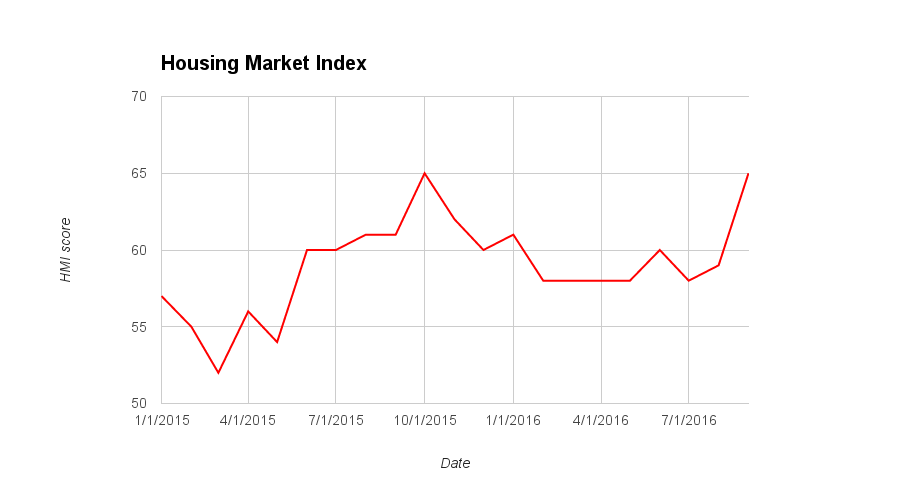 Housing Market Index