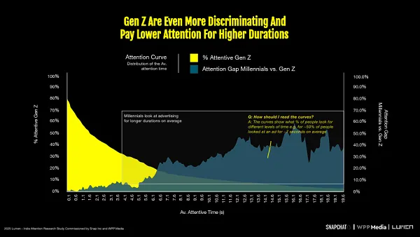 Snapchat audience attention report