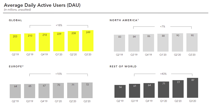 Snapchat Q3 results