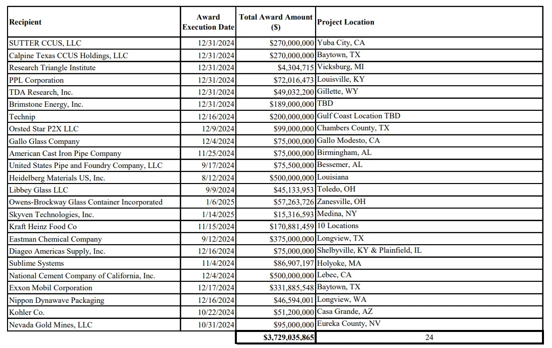 A chart of canceled DOE funding.