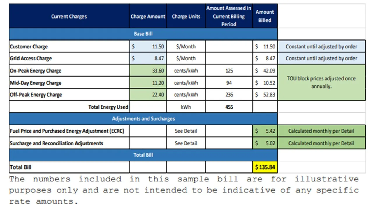 Hawaii's rate design