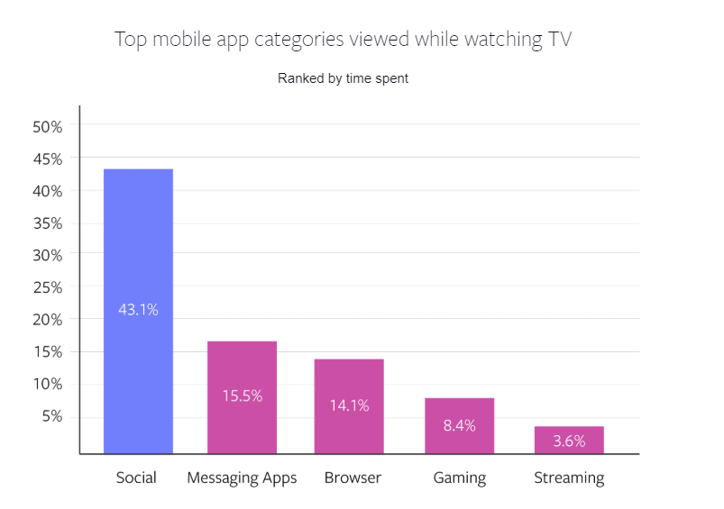 A chart showing social apps leading phone usage during TV programs