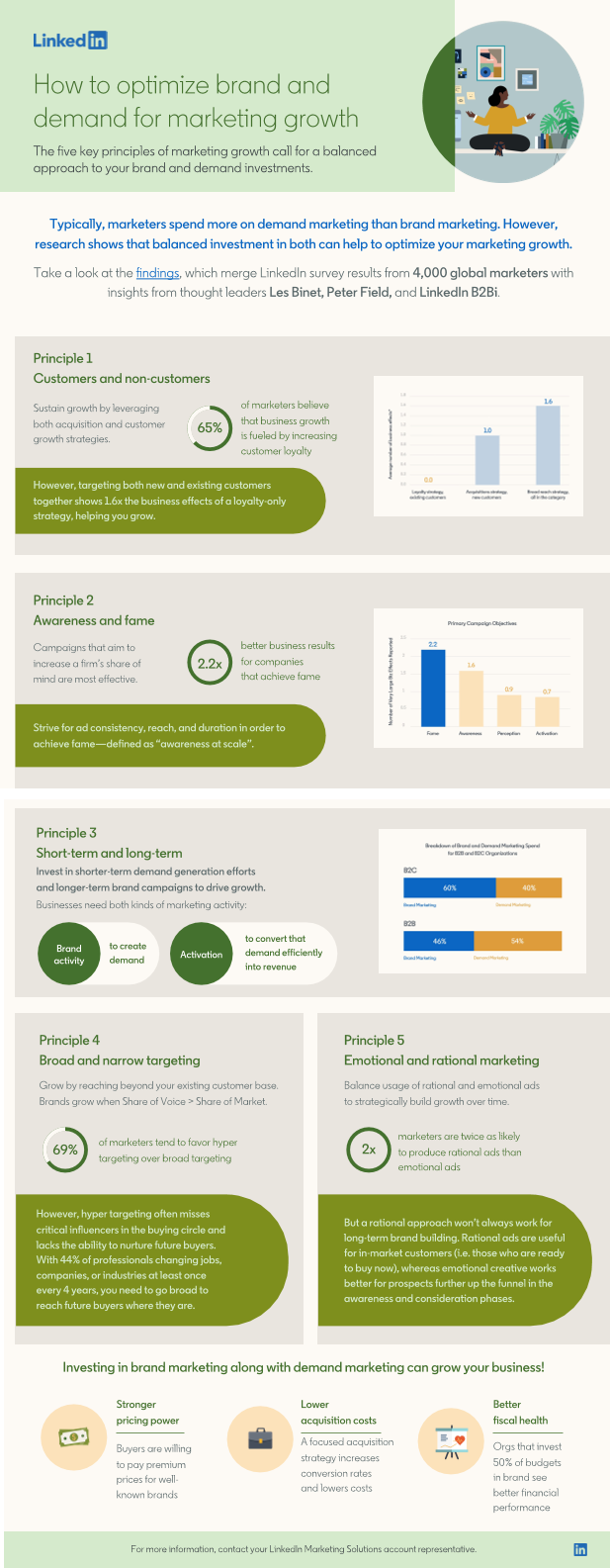 LinkedIn Brand and Demand infographic