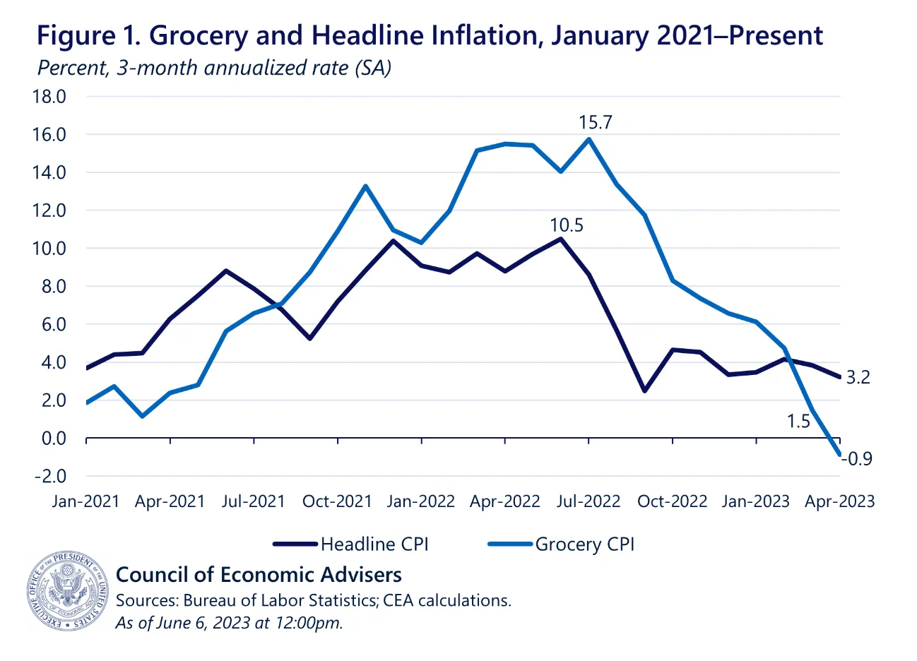 A chart showing grocery inflation rates between January 2021 and April 2023