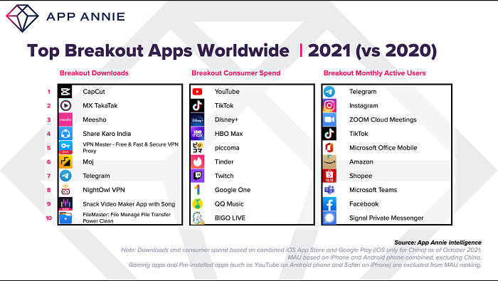 App Annie app performance chart