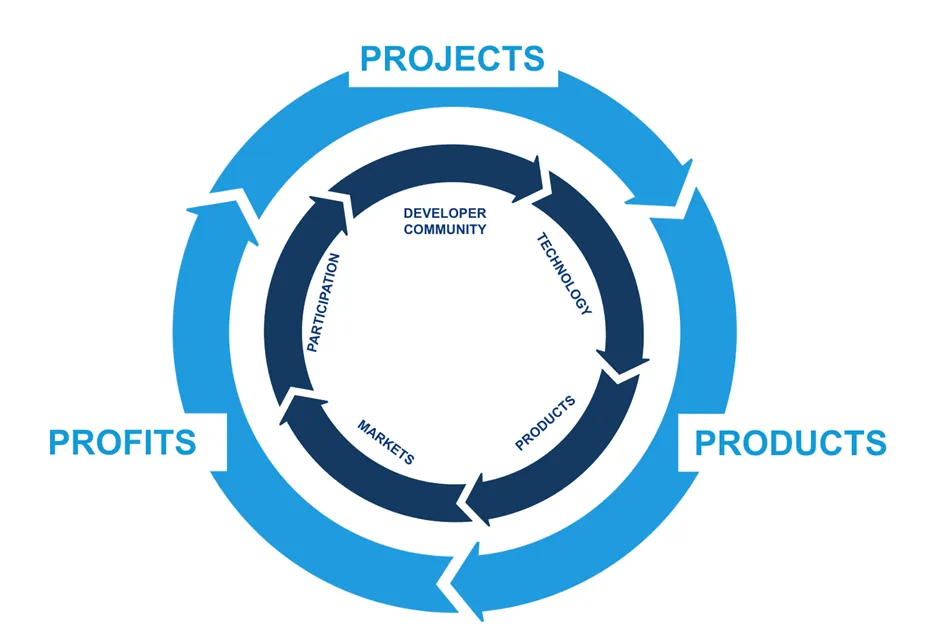 The open source virtuous cycle