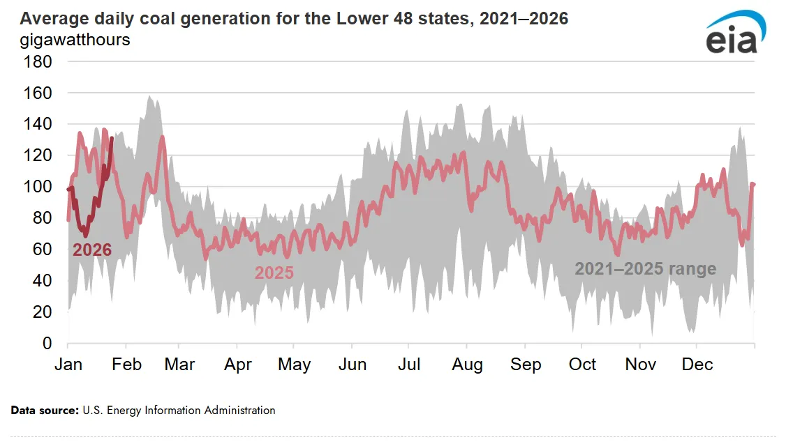 Chart shows coal fired generation surged in the week of Winter Storm Fern.