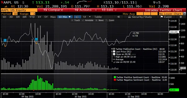 Bloomberg Twitter Insights