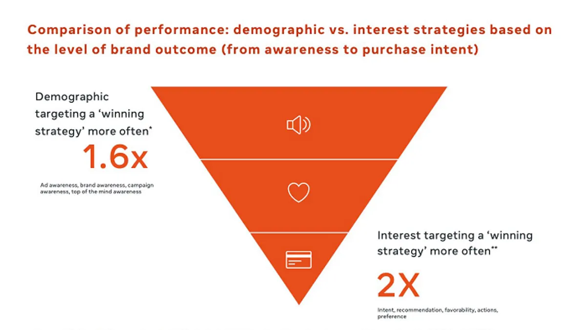 Facebook ad reach test