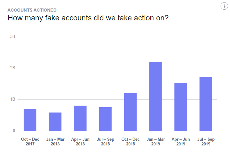 Facebook fake account removals