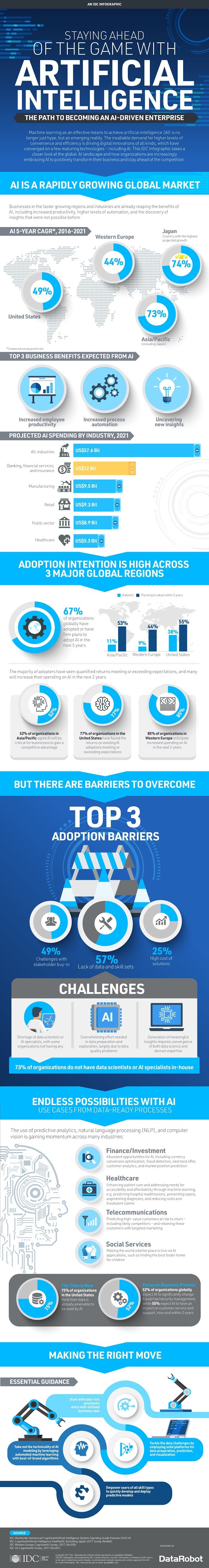 Staying Ahead of the Game with Artificial Intelligence [Infographic] | Social Media Today
