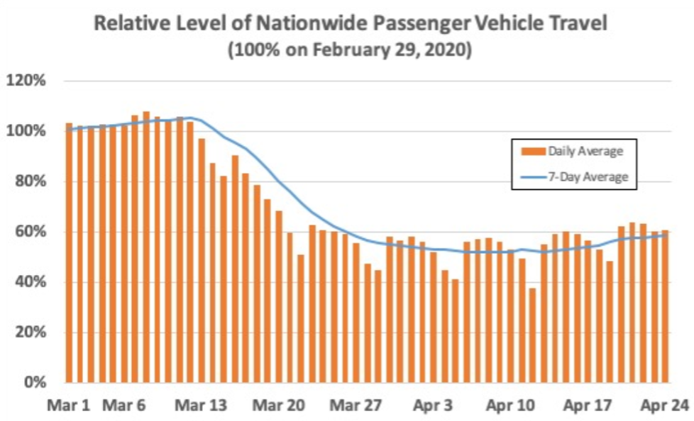 congestion speeds cars inrix pandemic coronavirus 