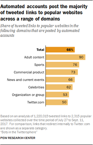 New Study Finds 66% of Tweeted Links to Popular Websites are Shared by Bots | Social Media Today