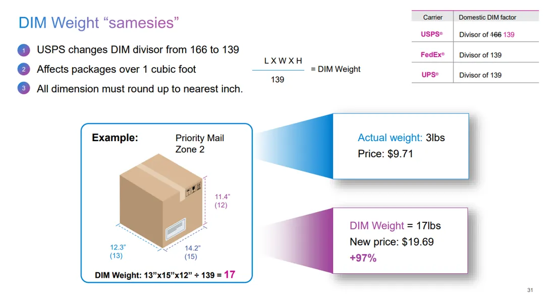 An image shows how U.S. Postal Service dimensional weight adjustments will result in higher prices for some packages.