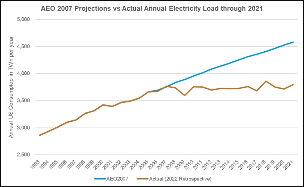 AEO 2007 projections vs actual annual electricity load through 2021