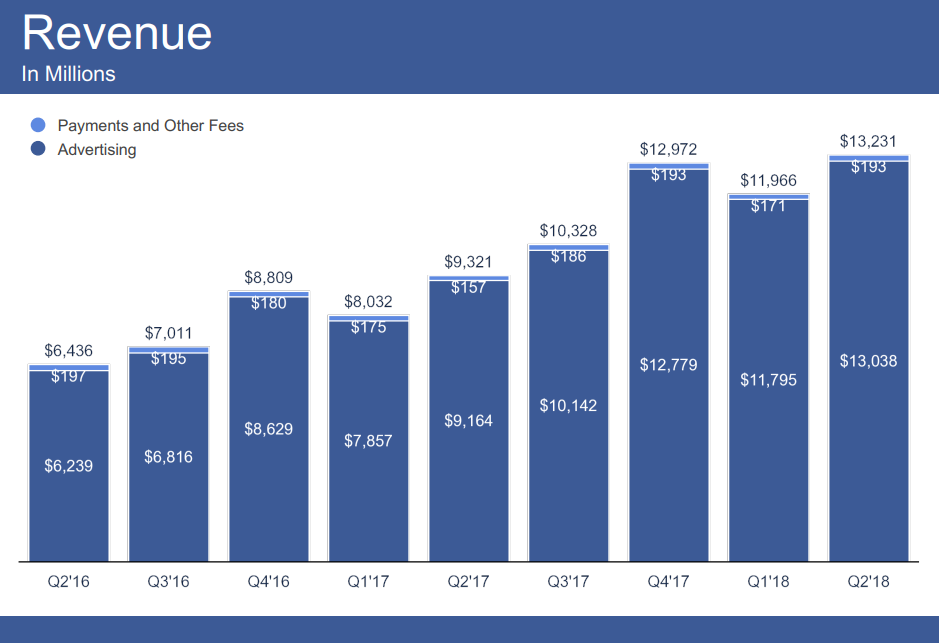 Facebook Q2 numbers - Revenue