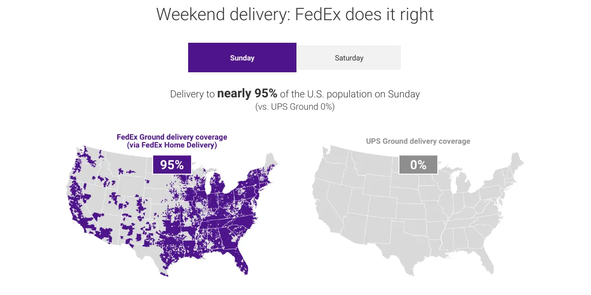 A map from FedEx Ground says the company provides Sunday residential delivery to nearly 95% of the U.S. population, as opposed to 0% for UPS Ground.