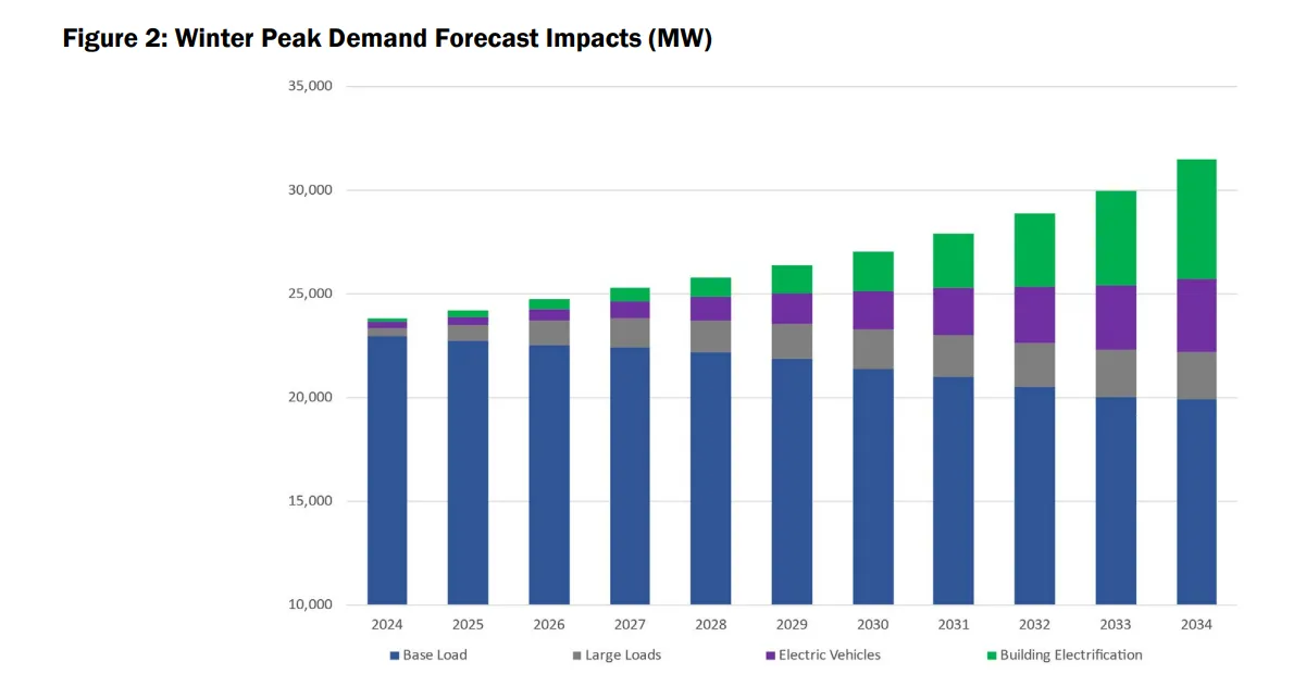 Chart from the New York Independent System Operator shows an electricity shortfall in New York City beginning 2033.