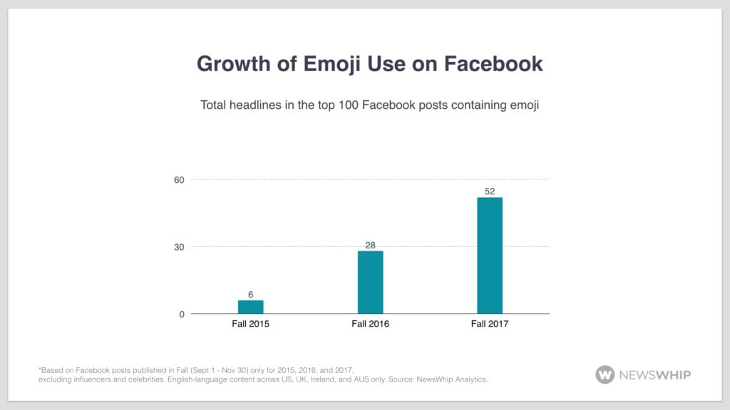 Growth of Emoji use in Facebook headlines [chart]