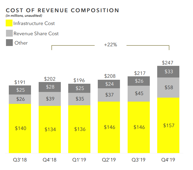 Snap Q4 2019