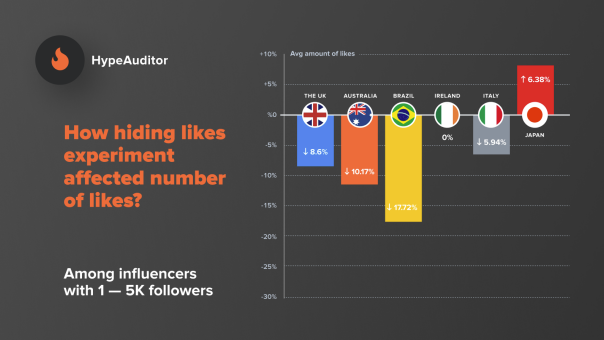 HypeAuditor Instagram Likes study