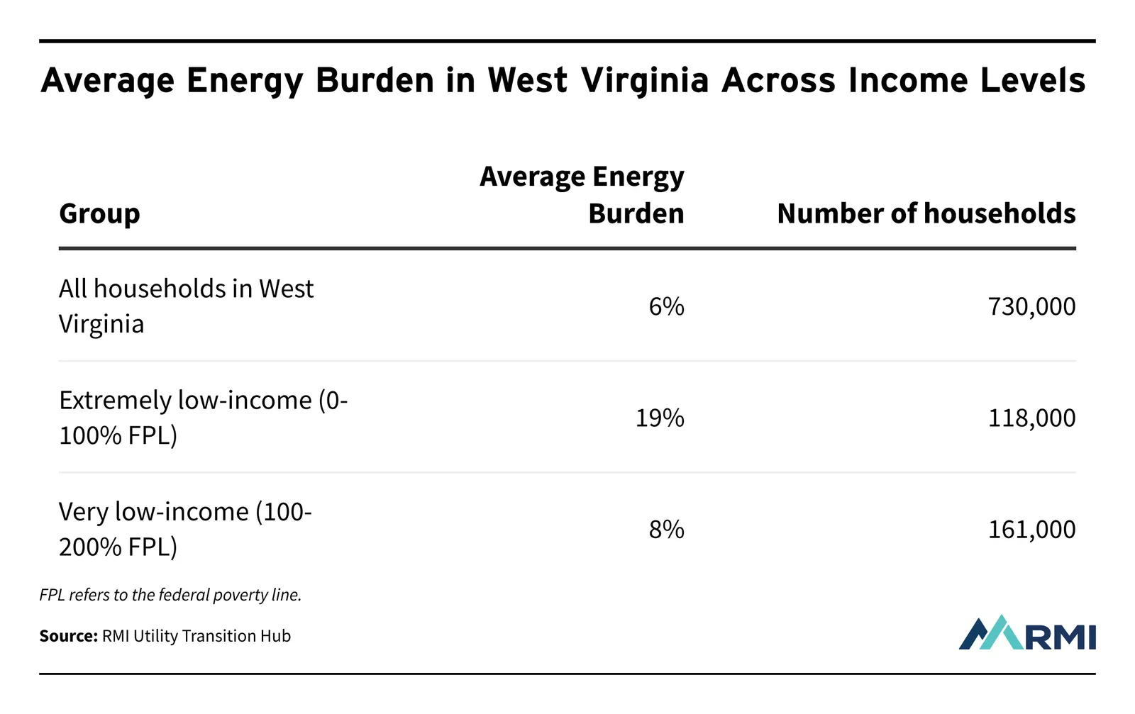 Average Energy Burden in West Virginia Across Income Levels