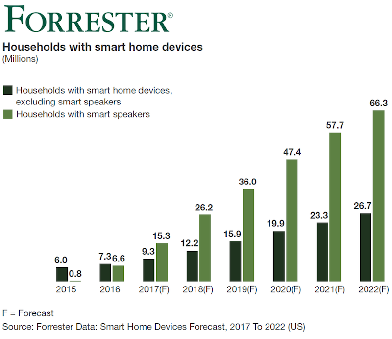 Chart of projected smart speaker sales moving forward