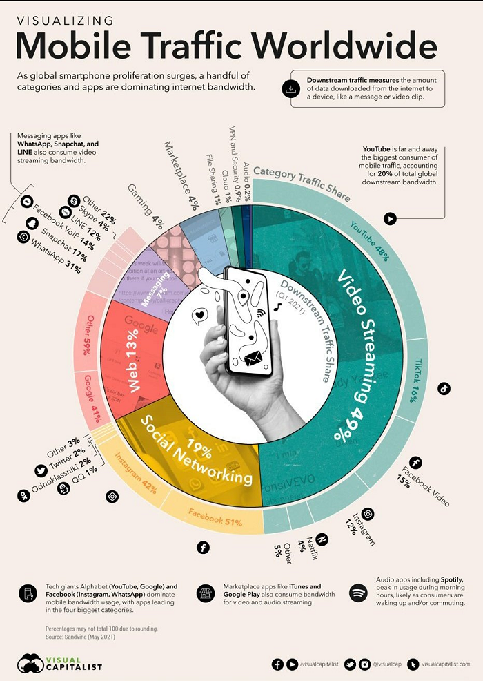Mobile internet usage chart