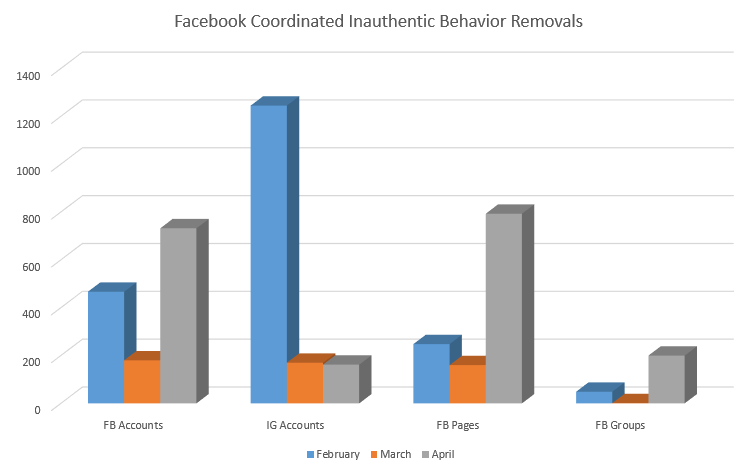 Facebook CIB reports
