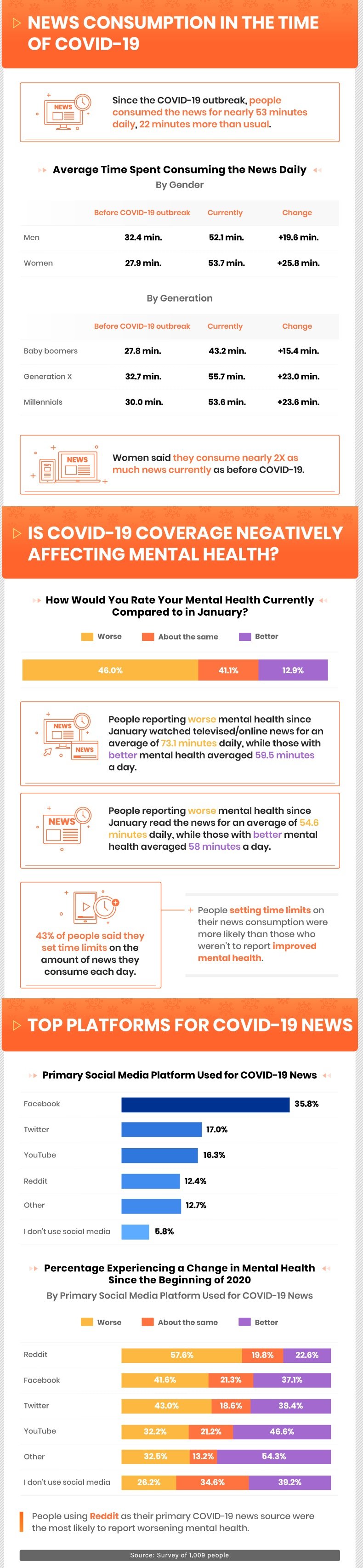 Social media news consumption during COVID-19