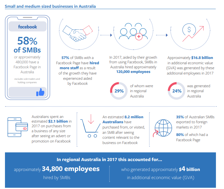Facebook Australian economic impact report