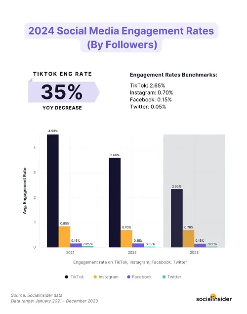 SocialInsider benchmarks report