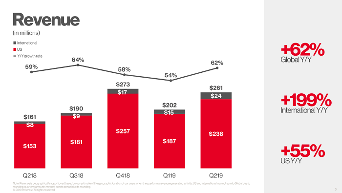 Pinterest Q2 2019 - revenue stats