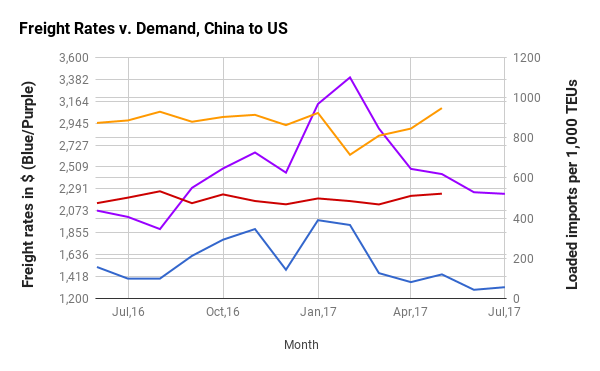 Industry Pulse Sea Freight Chart June 2017 