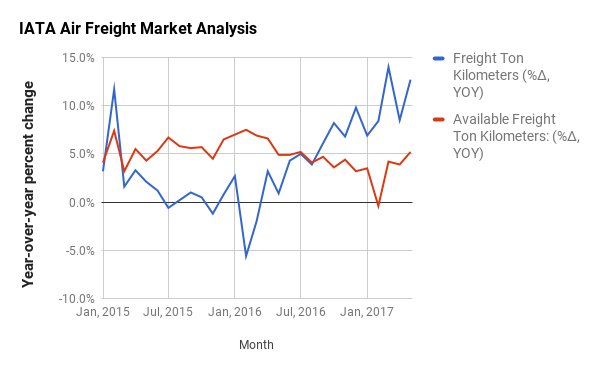 IATA Air Freight Market Analysis Jan 2015 to May 2017