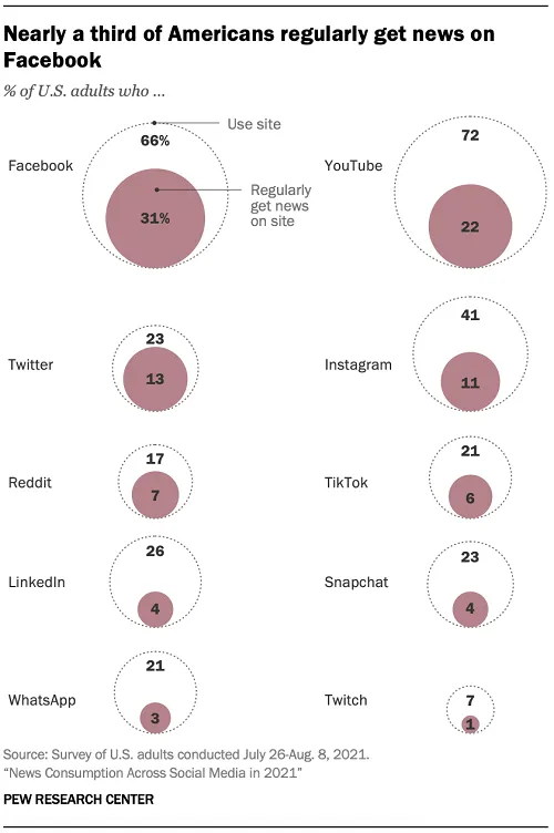 Pew Research Social Media News report