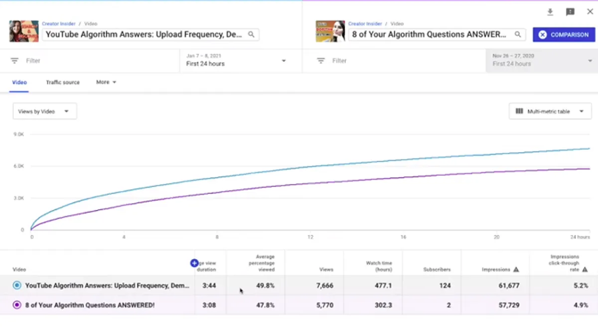 YouTube analytics charts