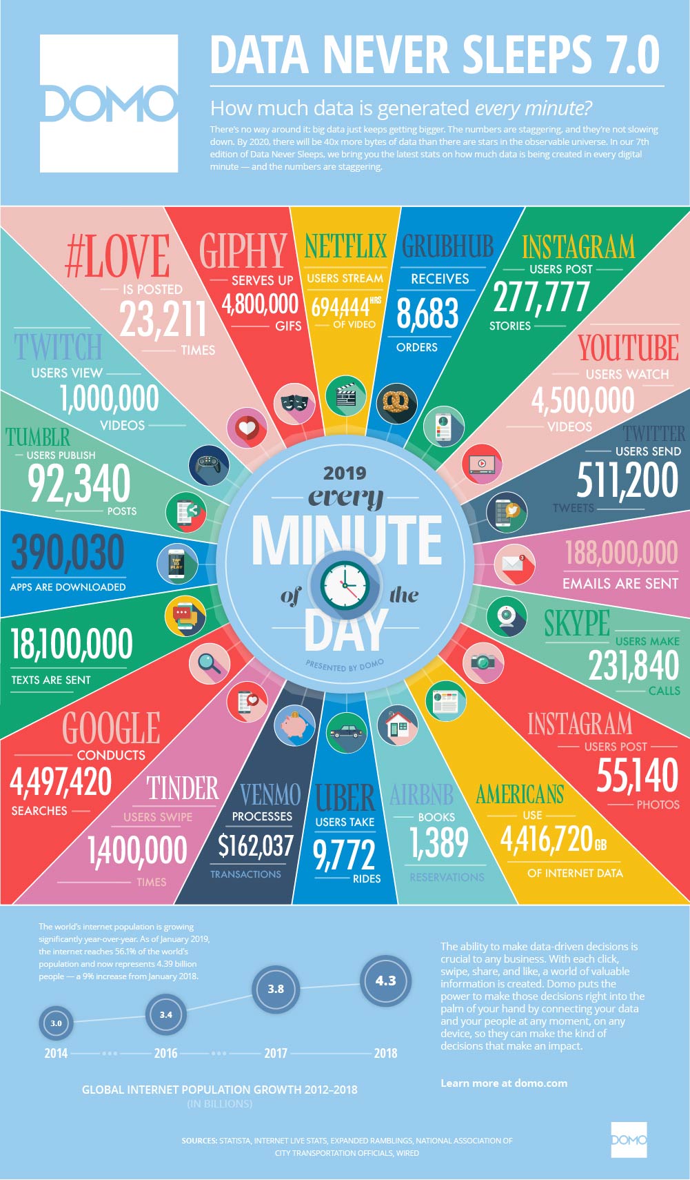 Graphic looks at what happens online every minute